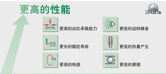 淺談滾珠絲杠軸承壽命更長(zhǎng)轉(zhuǎn)速更高